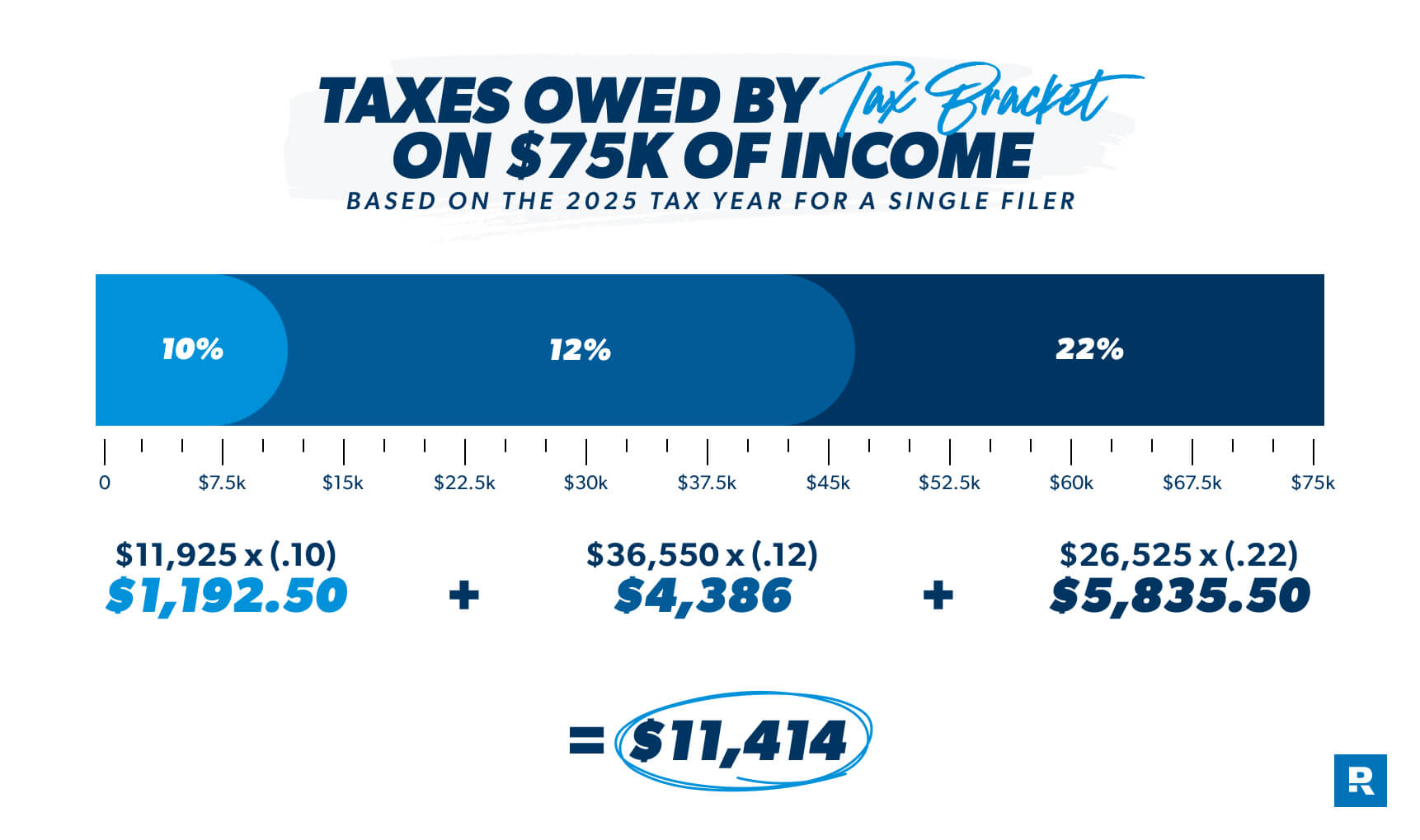 Calculating Your Tax Bill