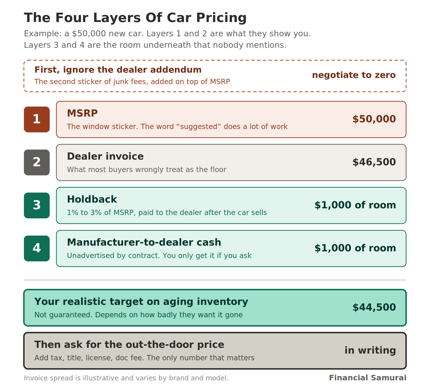 The four car pricing layers: MSRP, Dealer Invoice, Holdback, Manufacturer-to-dealer cash