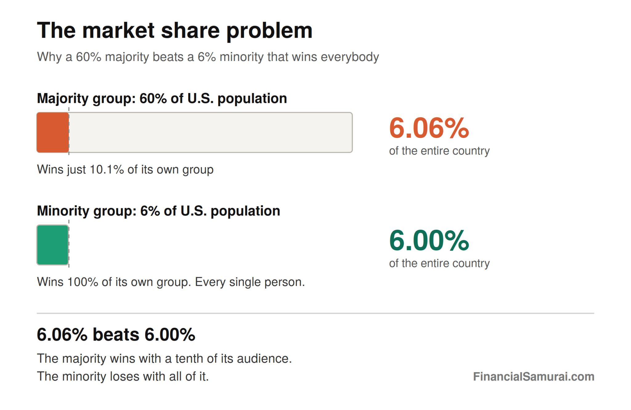 The market share problem for minorities trying to get ahead in America - It's math